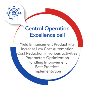 central-operation-excellance-cell