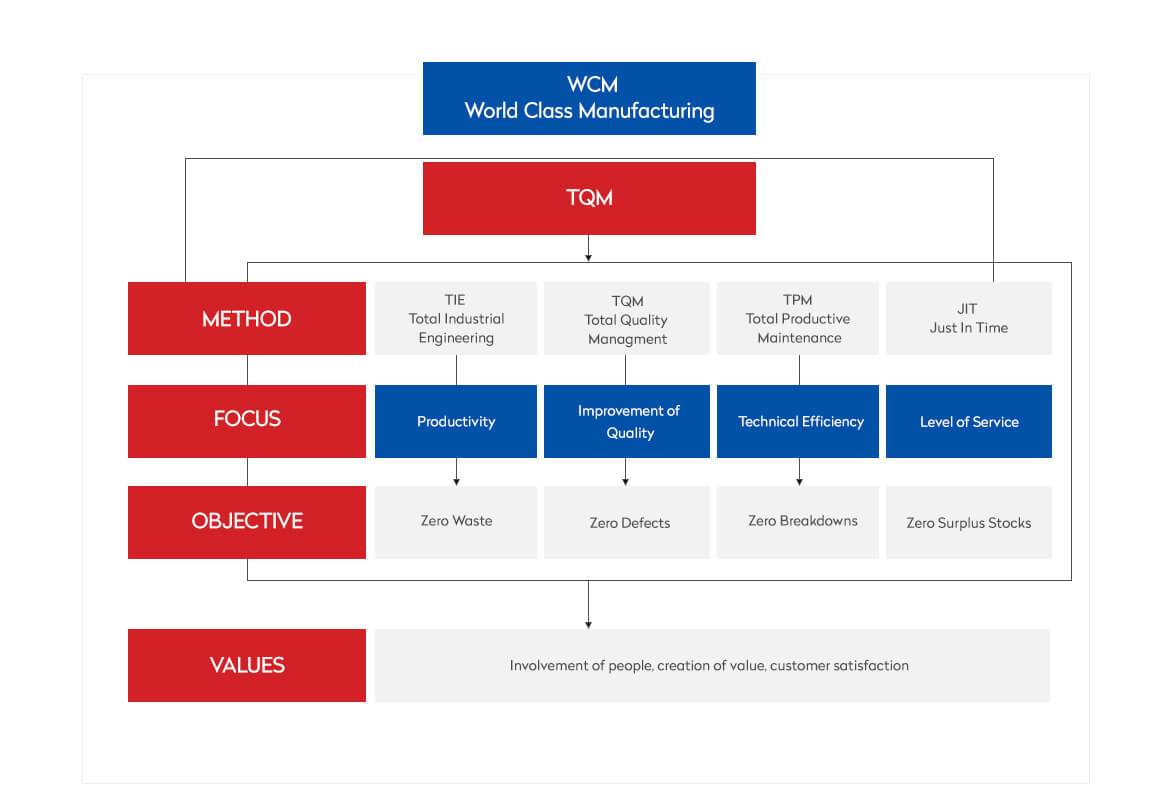 wcm-principles